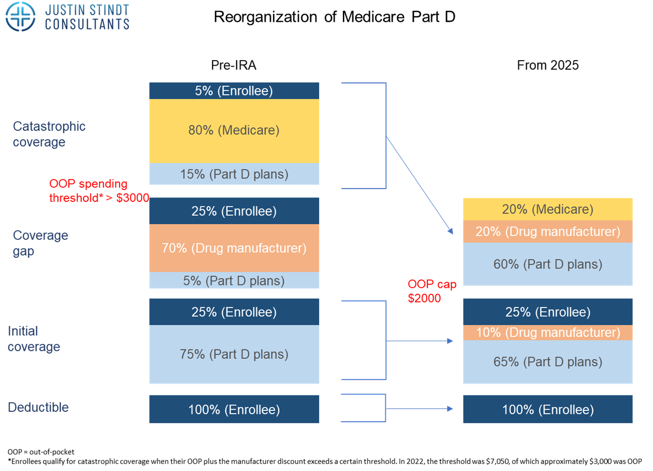 Reorganisation of Medicare