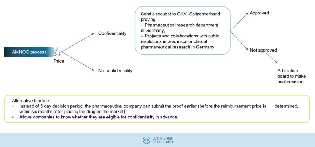 AMNOG process and price negotiations with GKV-SV confidential